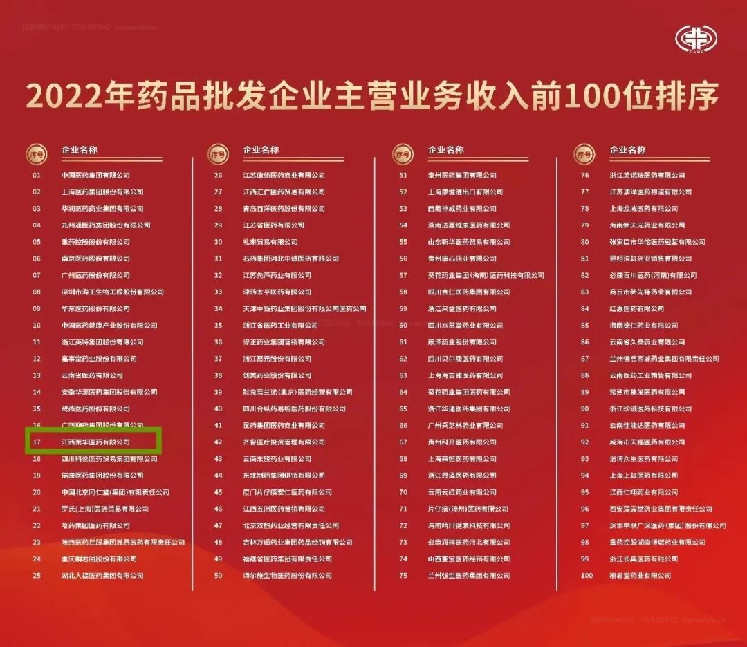 喜報(bào)！江西南華醫(yī)藥有限公司再度榮登2022年全國(guó)藥品流通行業(yè)批發(fā)、零售企業(yè)百?gòu)?qiáng)榜